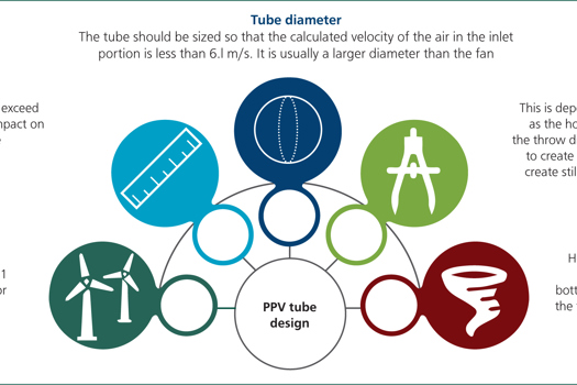 Figure 4. Design features to consider when installing a positive pressure ventilation (PPV) tube. Adapted from Nordlund et al 2019. It is recommended that professional experts are involved in the design and installation of PPV tubes.